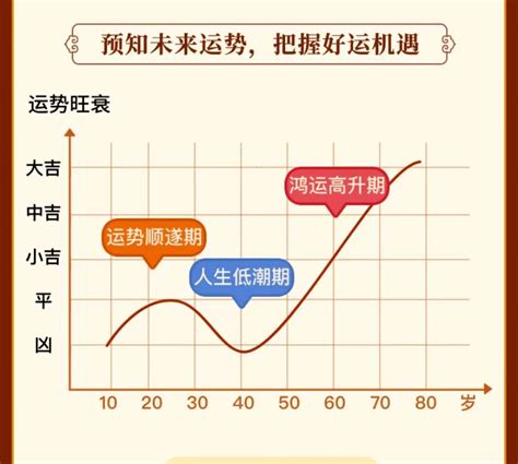 十年大運起伏圖|免费紫微运势曲线算命